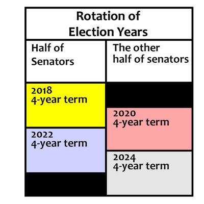 Rotation of Years in Senate 1102_0402